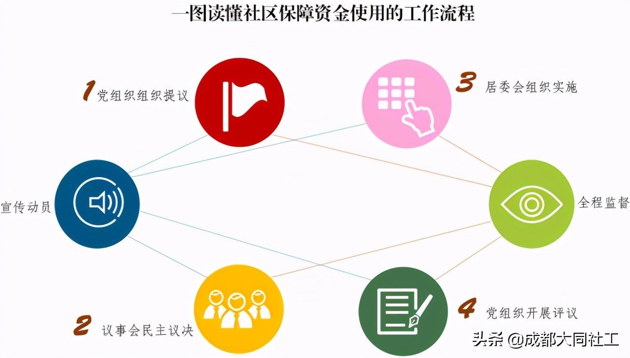 「浦公英學(xué)院」2021年(nián)城鄉社區發展治理(lǐ)專項保障資金專題培訓會