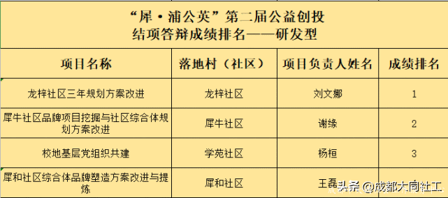 「公益創投」驚喜和(hé)結項答辯成績你都要有