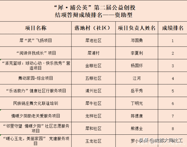 「公益創投」驚喜和(hé)結項答辯成績你都要有