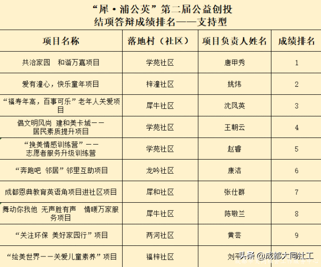 「公益創投」驚喜和(hé)結項答辯成績你都要有