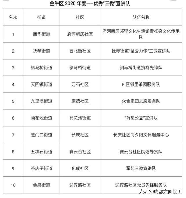 金牛區社區發展治理(lǐ)“百千萬”工程之2020年(nián)度優秀競賽名單