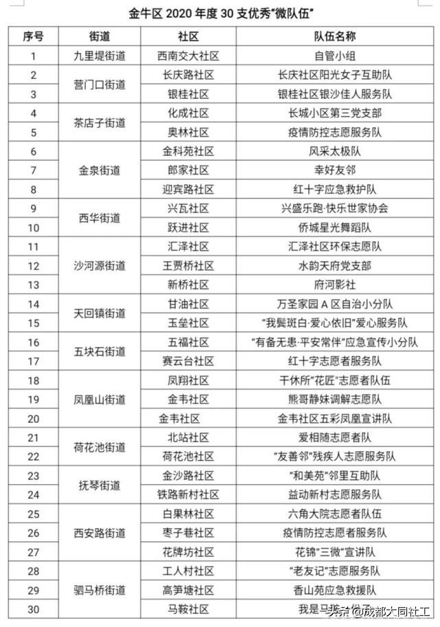 金牛區社區發展治理(lǐ)“百千萬”工程之2020年(nián)度優秀競賽名單