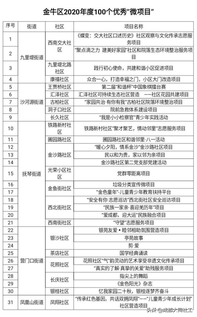 金牛區社區發展治理(lǐ)“百千萬”工程之2020年(nián)度優秀競賽名單