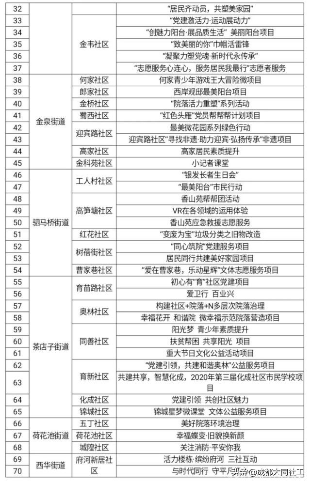 金牛區社區發展治理(lǐ)“百千萬”工程之2020年(nián)度優秀競賽名單